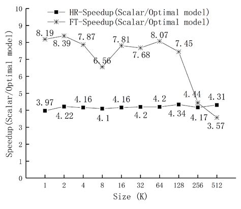 Vectorization Programming Based on HR DSP Using SIMD