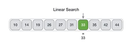 Linear Search and Binary Search- 1 - GATE PDF Download