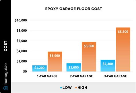 Epoxy Garage Floor Cost per Square Foot: Your Comprehensive Guide