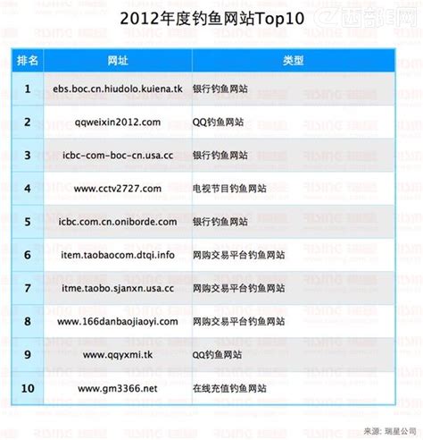2012年度钓鱼网站Top10 银行和QQ钓鱼居首位_互联网_西部e网