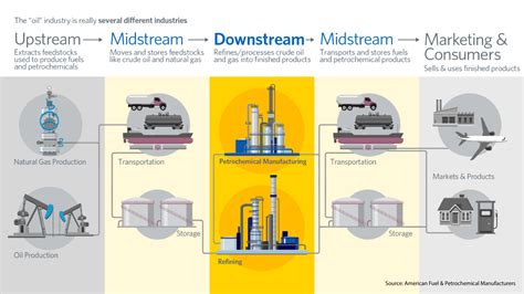 Image result for Shell Upstream Process
