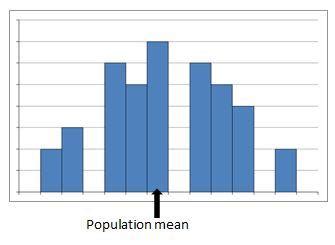 Image result for Low Variability Graph