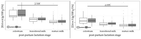 Temporal Progression of Fatty Acids in Preterm and Term Human Milk of ...