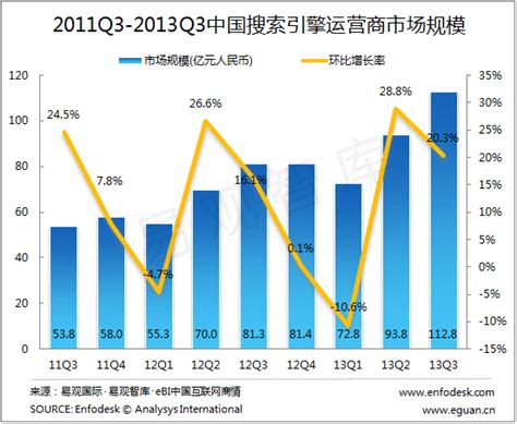 行业数据：2013年第3季度中国搜索引擎运营商市场规模达112.8亿-易观分析