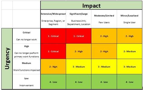 Image result for Priority Matrix Chart