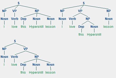 Rezultat imagine pentru Syntax Pharsing