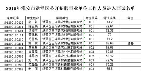 淮安农村商业银行2023年度校园招聘入围面试人员名单