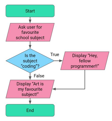 Flowchart Introduction 的图像结果