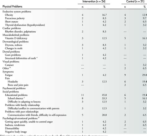 Image result for Examples of Psychosocial Problems