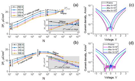 On the Reliability of HZO-Based Ferroelectric Capacitors: The Cases of ...