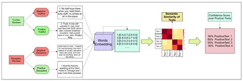 Semantic Features-Based Discourse Analysis Using Deceptive and Real ...