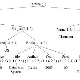 Image result for XML Tree Object Java