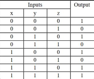 Image result for Truth Table for Boolean Expression
