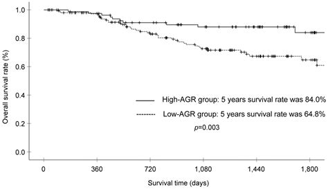 Albumin-Globulin Ratio Is an Independent Prognostic Factor for Gastric ...