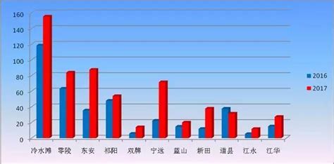 永州市外贸进出口首次突破100亿元，增幅居全省第二 - 财经要闻 - 新湖南