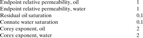 Image result for Corey Equation Relative Permeability