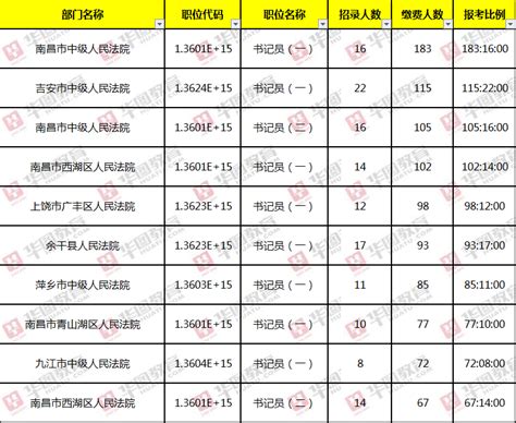 2020年江西省法院系统招聘聘用制书记员报名人数统计（12月31日）-江西公务员考试网-江西人事考试网-江西华图