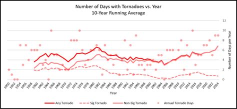 NWS Chicago Severe Weather Climatology (New!)