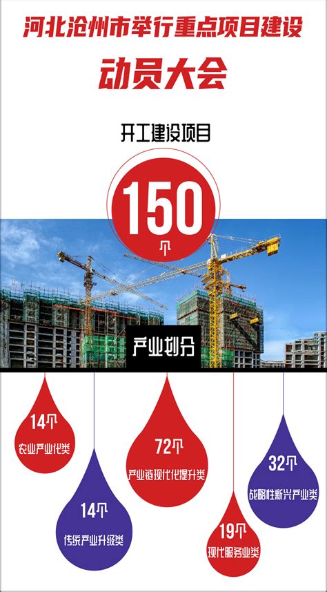 集中开工！河北沧州150个重大项目吹响开建集结号，总投资200.45亿！--见道网