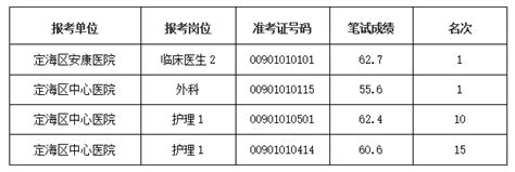 舟山市定海区2021年下半年公开招聘部分卫生专业技术人员自愿放弃入围实践操作技能考试及递补入围实践操作技能考试人员名单公示