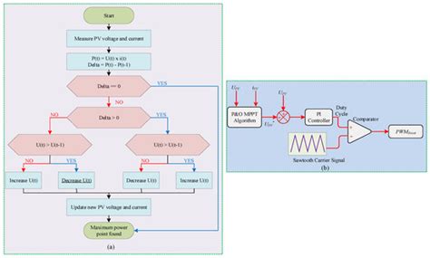 Design and Performance Evaluation of a Step-Up DC–DC Converter with ...