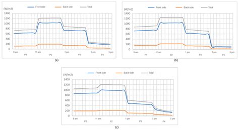 Experimental Study of Bifacial Photovoltaic Module Performance on a ...
