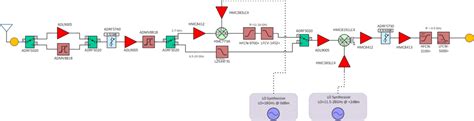 Receiver Front End Overview & Theory Of Operation [Analog Devices Wiki]