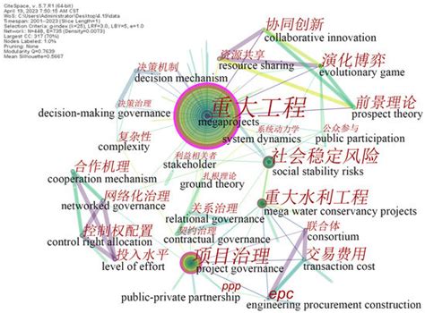 Megaproject Governance Research in China: A Review and Visual Analysis ...