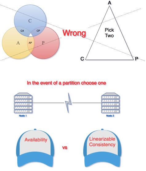 Image result for Cap Theorem Tutorial