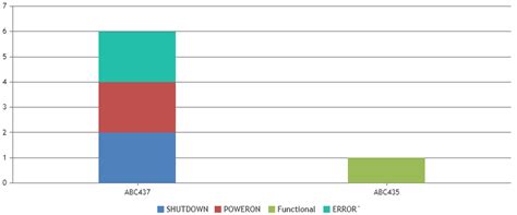 Image result for Stack Graph Column On One Column Only