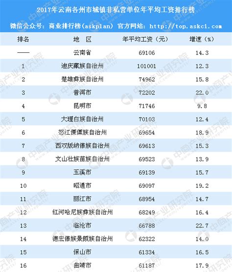 2017年云南各州市城镇非私营单位年平均工资排行榜