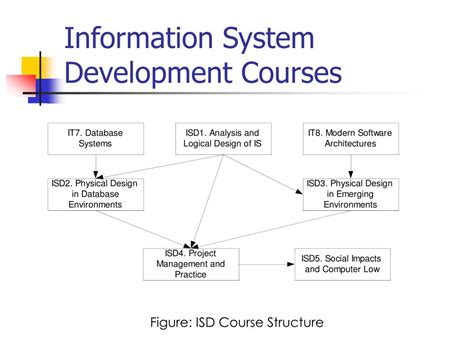 Image result for Course System Development View