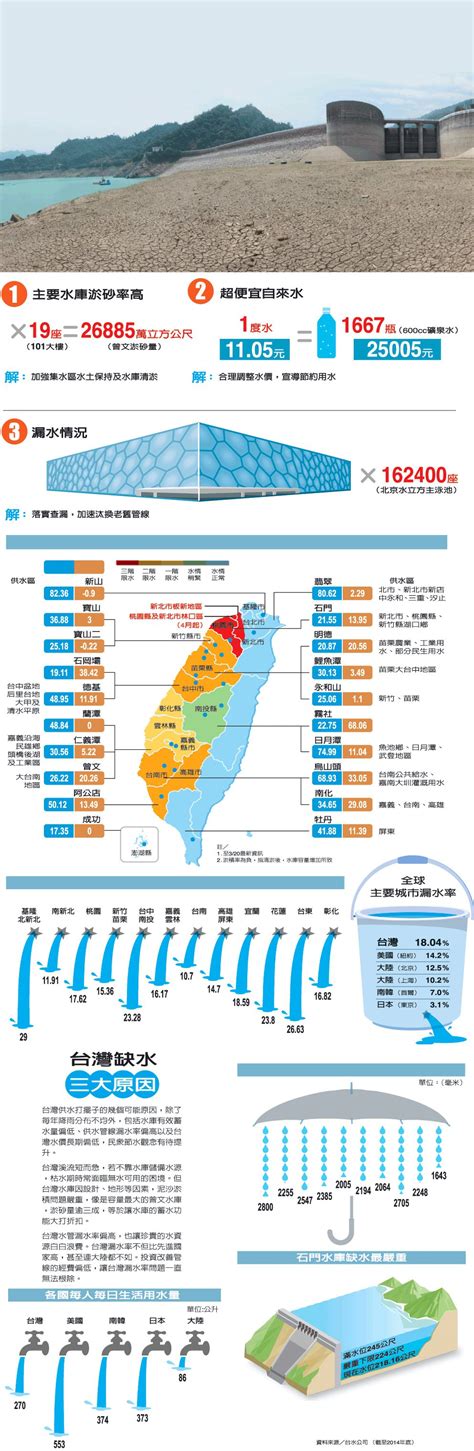 台灣缺水 三大原因 | 圖解新聞 | 圖表看時事 | 時事話題
