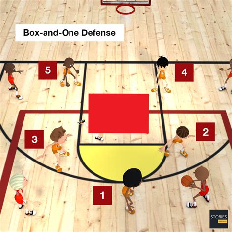 Image result for Box-and-one Defense Explained