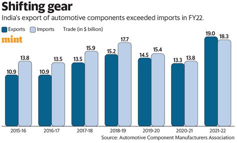 Behind the surprising trade surplus in auto components sector