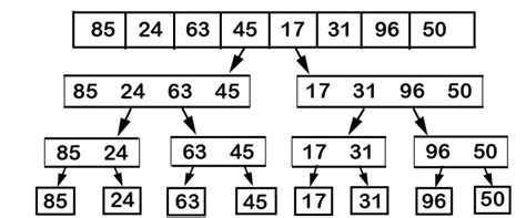 Image result for Meage Sort Java