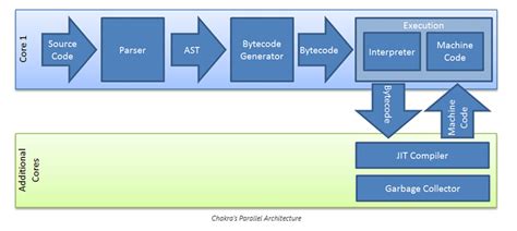 Image result for Chakra JavaScript Engine