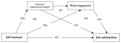 Investigating the Relationship between Job Burnout and Job Satisfaction ...