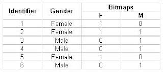 Image result for Create Bitmap Index PostgreSQL