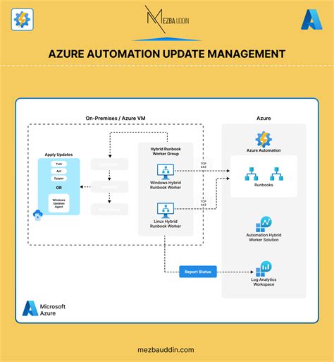 Azure Automation Update Management 的图像结果