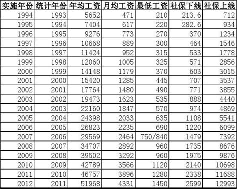 上海平均工资标准2022最新调整，上海历年平均工资一览表最新_上海落户资讯_深圳落户咨询网