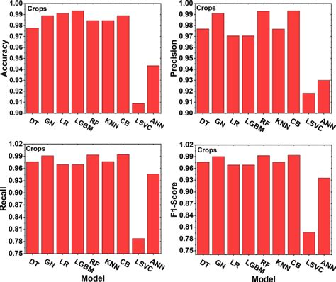 Image result for Crop Recommendation System in Python