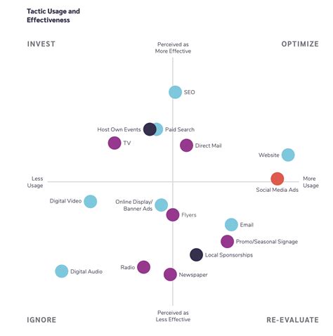 Local SEO Chart 的图像结果