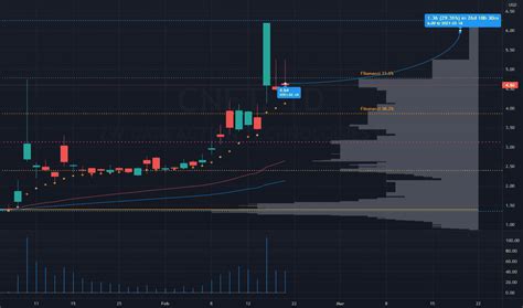 CNET Stock Price 的图像结果
