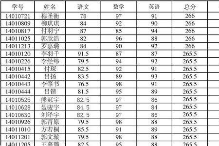 2023年湛江高考各科分数满分多少(总分设置)