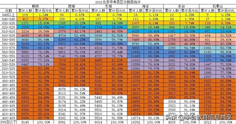 北京各区高考录取率（2022北京初中升高中升学率） - 学习 - 布条百科