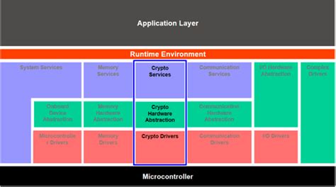 Cybersecurity for Automotive ECUs – An Introduction | nasscom | The ...