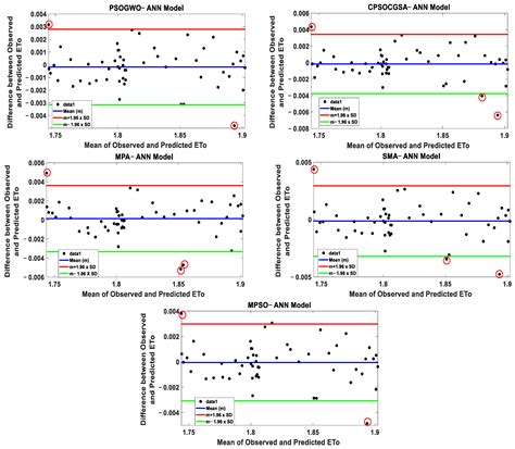 Examination of Single- and Hybrid-Based Metaheuristic Algorithms in ANN ...