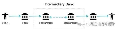 银行汇款流程 - 财梯网