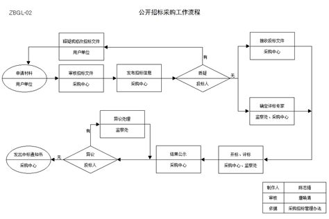 招标采购工作流程图